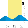 Noyack Bay tide chart for Thursday, October 5, 2023