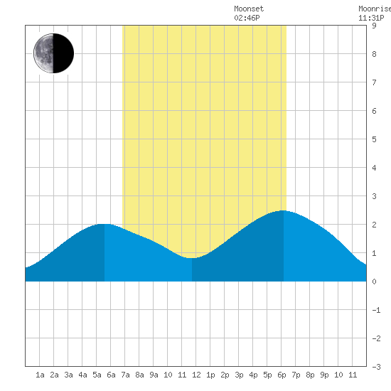 Noyack Bay tide chart for Friday, October 6, 2023