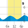 Noyack Bay tide chart for Monday, October 9, 2023