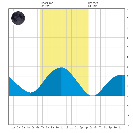 Noyack Bay tide chart for Monday, November 13, 2023