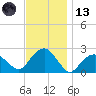 Noyack Bay tide chart for Monday, November 13, 2023