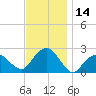Noyack Bay tide chart for Tuesday, November 14, 2023