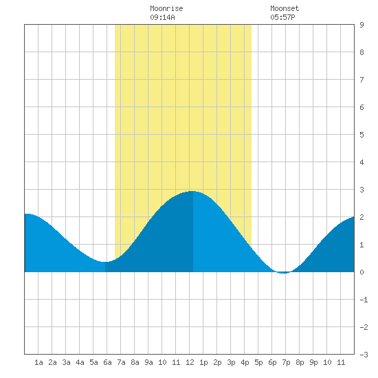 Noyack Bay tide chart for Wednesday, November 15, 2023