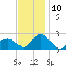 Noyack Bay tide chart for Saturday, November 18, 2023