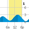 Noyack Bay tide chart for Wednesday, November 1, 2023