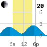 Noyack Bay tide chart for Monday, November 20, 2023