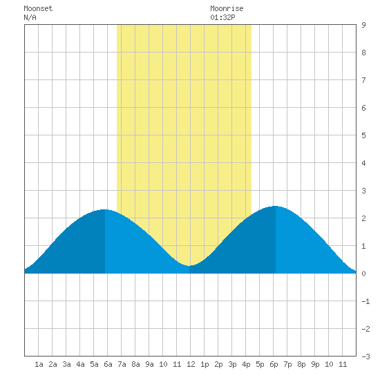 Noyack Bay tide chart for Tuesday, November 21, 2023