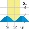 Noyack Bay tide chart for Tuesday, November 21, 2023
