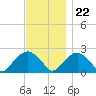 Noyack Bay tide chart for Wednesday, November 22, 2023