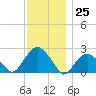Noyack Bay tide chart for Saturday, November 25, 2023