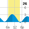 Noyack Bay tide chart for Sunday, November 26, 2023