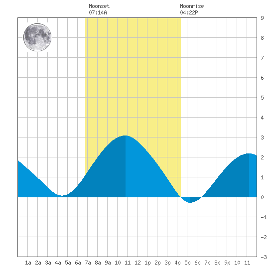 Noyack Bay tide chart for Monday, November 27, 2023