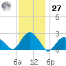 Noyack Bay tide chart for Monday, November 27, 2023