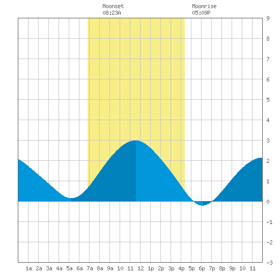 Noyack Bay tide chart for Tuesday, November 28, 2023