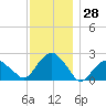 Noyack Bay tide chart for Tuesday, November 28, 2023