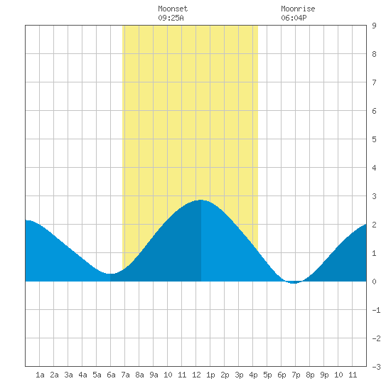 Noyack Bay tide chart for Wednesday, November 29, 2023