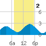 Noyack Bay tide chart for Thursday, November 2, 2023