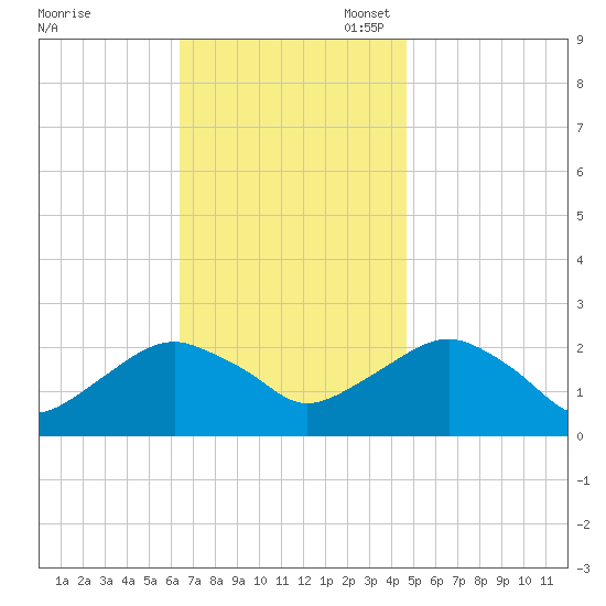 Noyack Bay tide chart for Monday, November 6, 2023