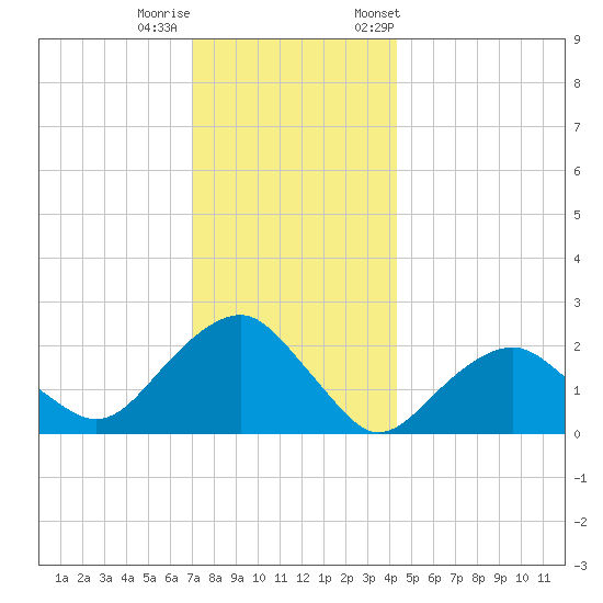 Noyack Bay tide chart for Sunday, December 10, 2023