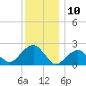 Noyack Bay tide chart for Sunday, December 10, 2023