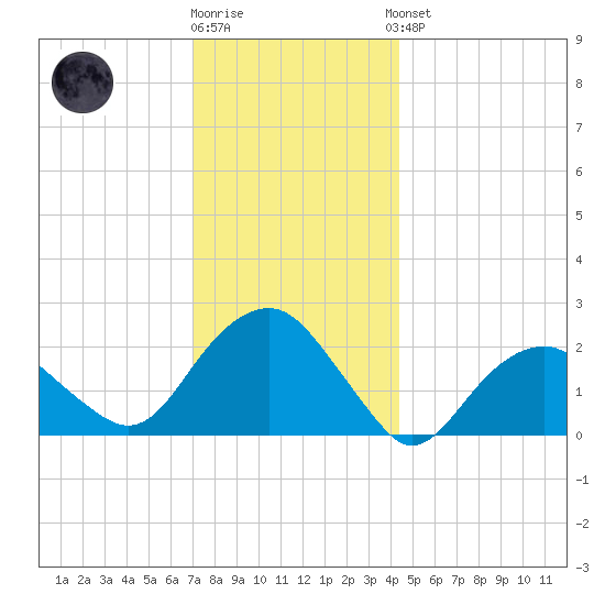 Noyack Bay tide chart for Tuesday, December 12, 2023
