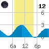 Noyack Bay tide chart for Tuesday, December 12, 2023