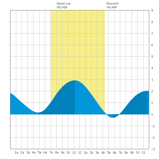Noyack Bay tide chart for Wednesday, December 13, 2023