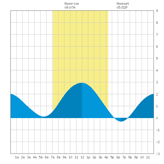 Noyack Bay tide chart for Thursday, December 14, 2023