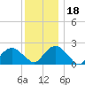 Noyack Bay tide chart for Monday, December 18, 2023