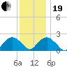 Noyack Bay tide chart for Tuesday, December 19, 2023