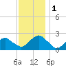 Noyack Bay tide chart for Friday, December 1, 2023