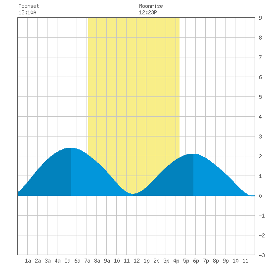 Noyack Bay tide chart for Wednesday, December 20, 2023