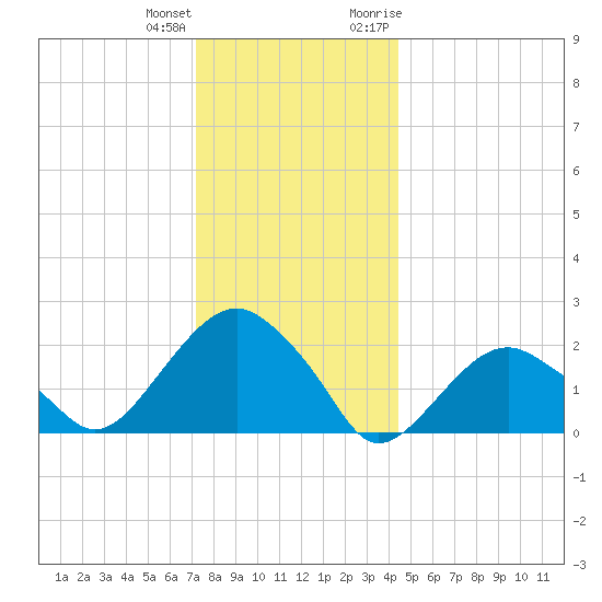Noyack Bay tide chart for Sunday, December 24, 2023