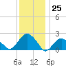 Noyack Bay tide chart for Monday, December 25, 2023