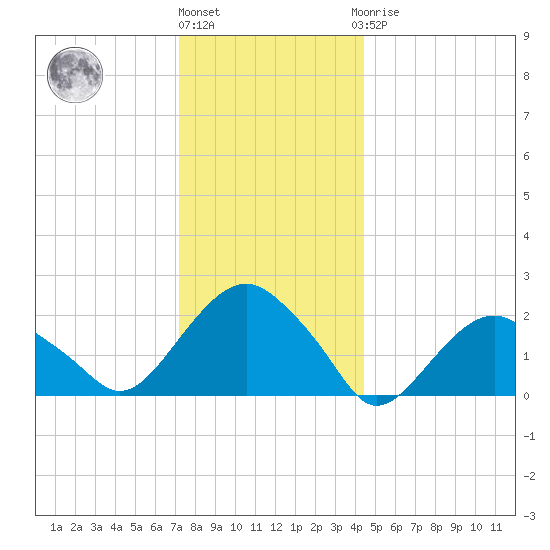 Noyack Bay tide chart for Tuesday, December 26, 2023