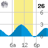 Noyack Bay tide chart for Tuesday, December 26, 2023