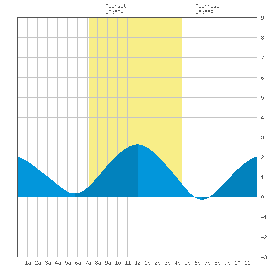 Noyack Bay tide chart for Thursday, December 28, 2023