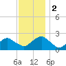 Noyack Bay tide chart for Saturday, December 2, 2023