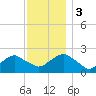 Noyack Bay tide chart for Sunday, December 3, 2023