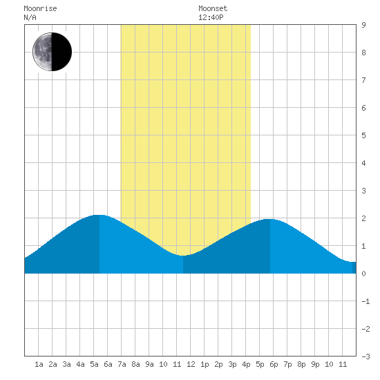 Noyack Bay tide chart for Tuesday, December 5, 2023