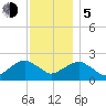 Noyack Bay tide chart for Tuesday, December 5, 2023