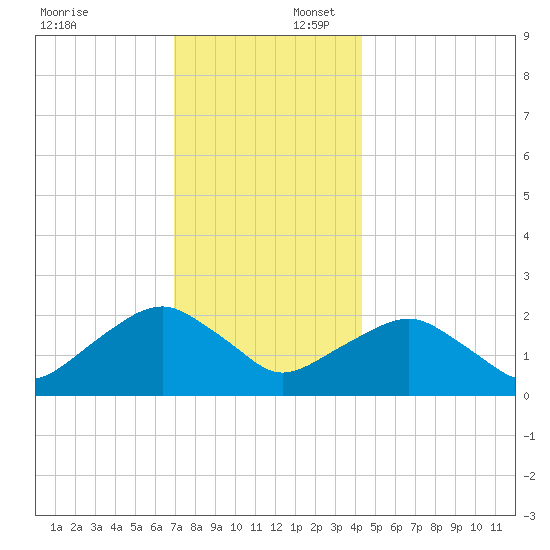Noyack Bay tide chart for Wednesday, December 6, 2023