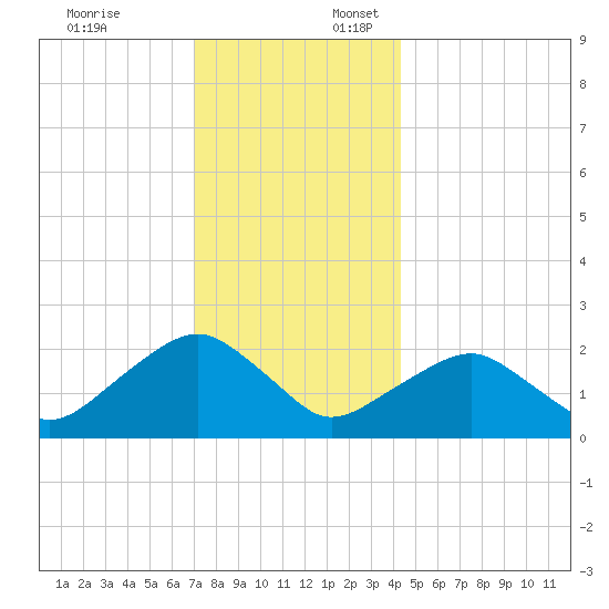 Noyack Bay tide chart for Thursday, December 7, 2023