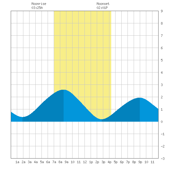 Noyack Bay tide chart for Saturday, December 9, 2023