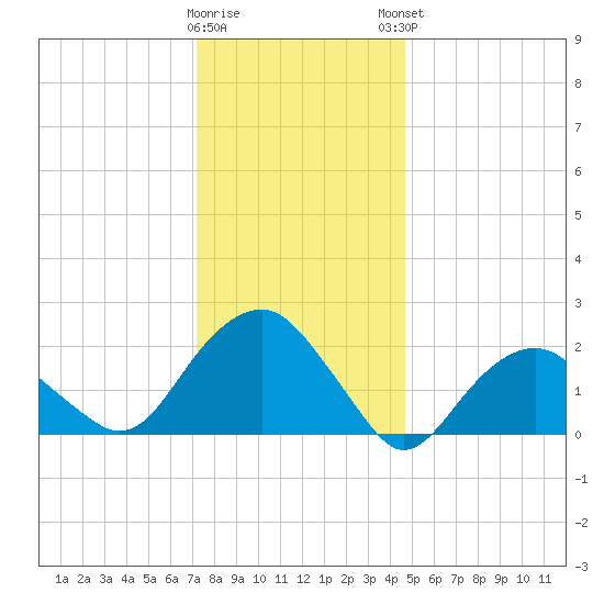 Noyack Bay tide chart for Wednesday, January 10, 2024