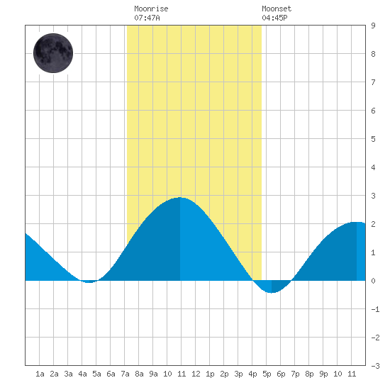 Noyack Bay tide chart for Thursday, January 11, 2024