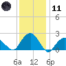 Noyack Bay tide chart for Thursday, January 11, 2024