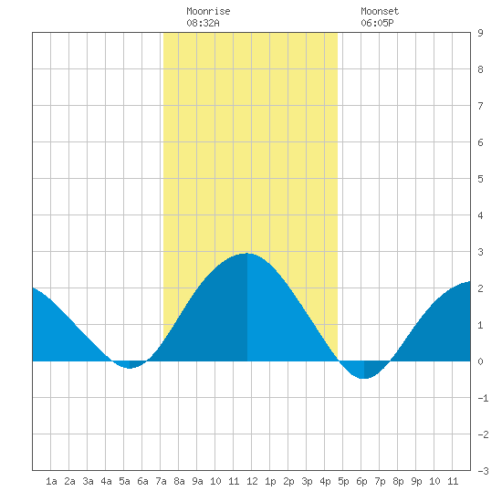 Noyack Bay tide chart for Friday, January 12, 2024