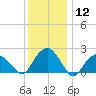 Noyack Bay tide chart for Friday, January 12, 2024