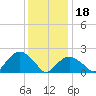 Noyack Bay tide chart for Thursday, January 18, 2024